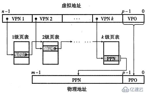 漫游计算机系统之虚拟存储器