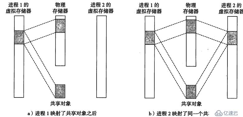 漫游计算机系统之虚拟存储器