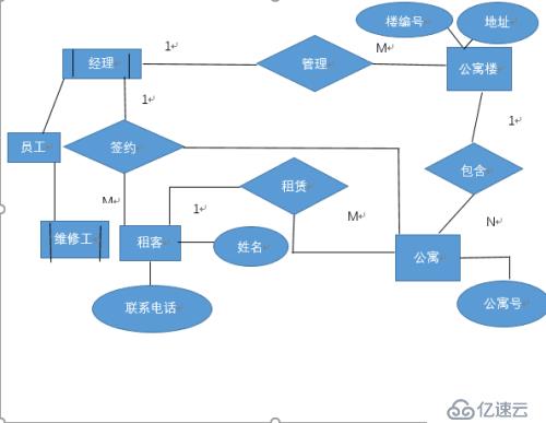 一个管理系统实体联系图