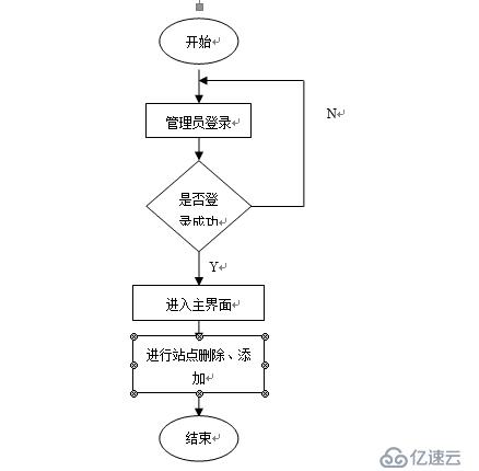 公交查詢系統(tǒng)的設(shè)計(jì)之詳細(xì)設(shè)計(jì)程序流程圖(2）