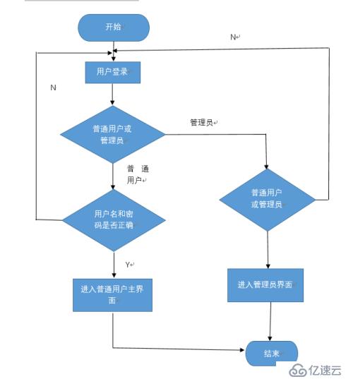 公交查询系统的设计之详细设计程序流程图(1)