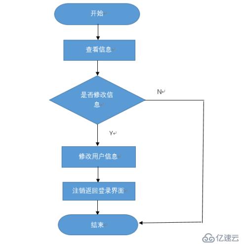 公交查询系统的设计之详细设计程序流程图(1)