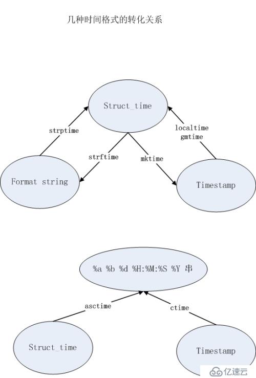 Python中time模块和datetime模块的常用操作以及几种常用时间格式间的转换