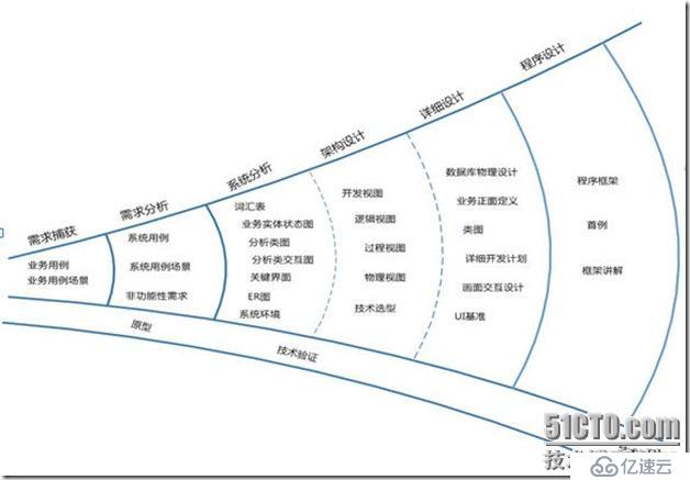 软件设计过程经验谈 之 如何做好领域模型设计