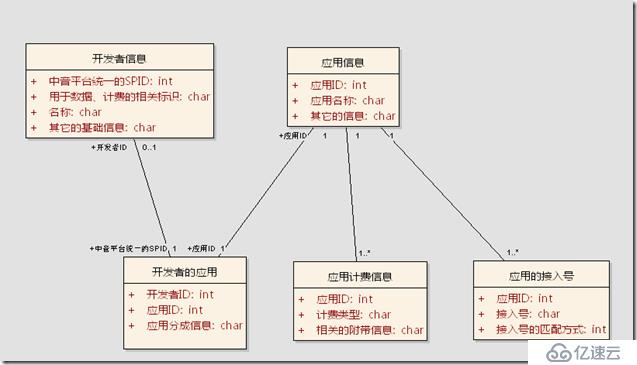 软件设计过程经验谈 之 如何做好领域模型设计