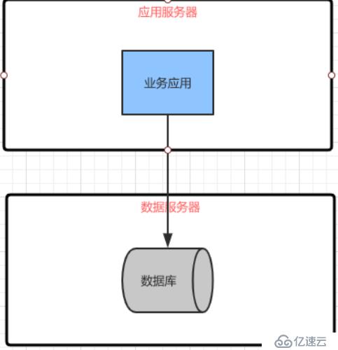 软件架构阶段变化的特点以及前后架构更替的原因和关系