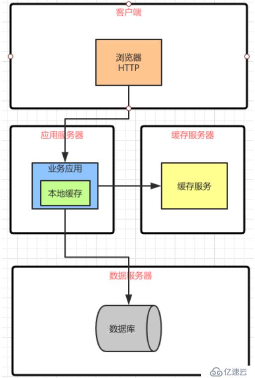 软件架构阶段变化的特点以及前后架构更替的原因和关系