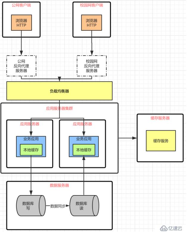 软件架构阶段变化的特点以及前后架构更替的原因和关系