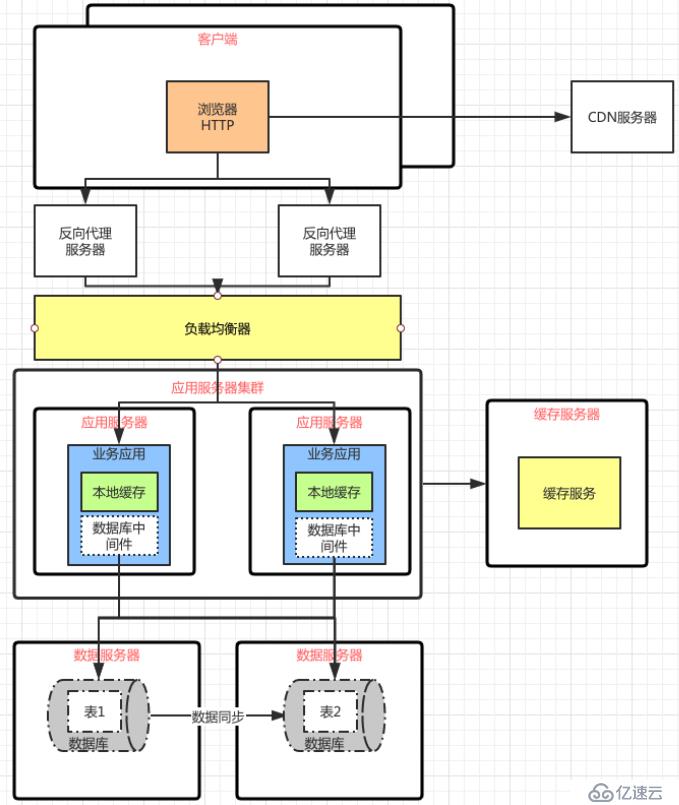 软件架构阶段变化的特点以及前后架构更替的原因和关系