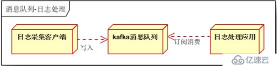 Apache的Kafka介绍