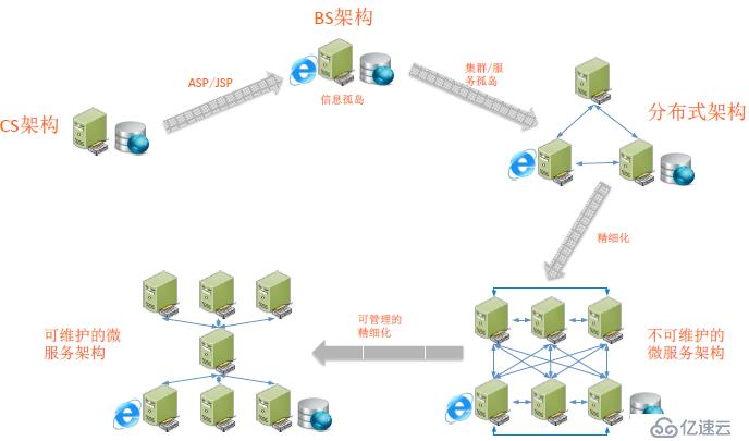 SpringCloud微服务架构升级总结