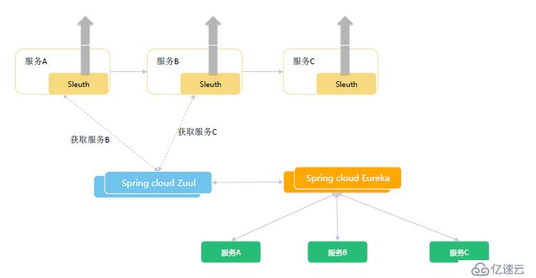 SpringCloud微服务架构升级总结