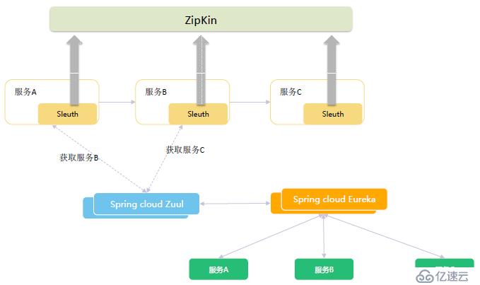 SpringCloud微服务架构升级总结