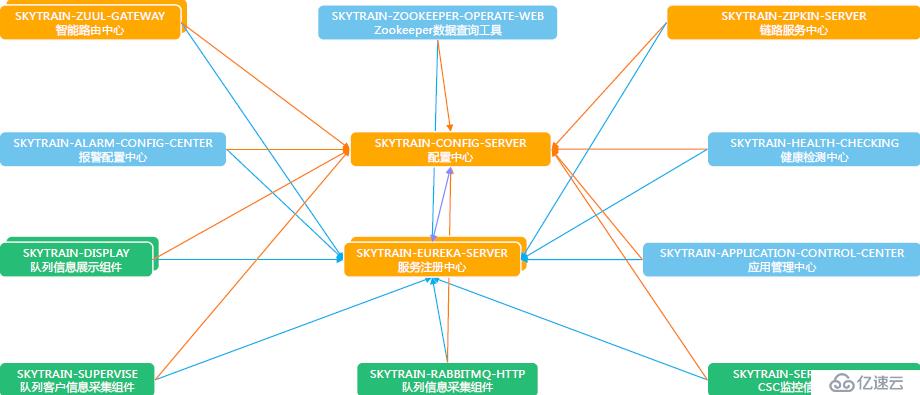 SpringCloud微服务架构升级总结