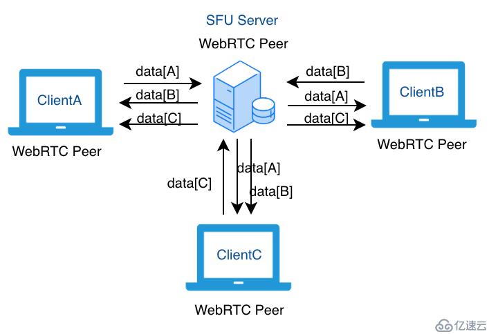 WebRTC 開發(fā)實(shí)踐：如何實(shí)現(xiàn) SFU 服務(wù)器