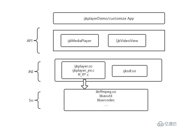 Ijkplayer的簡單分析