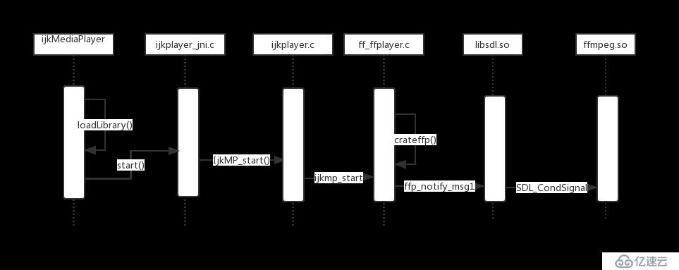 Ijkplayer的簡單分析