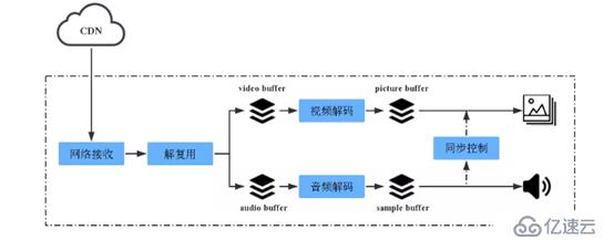 Ijkplayer的簡單分析