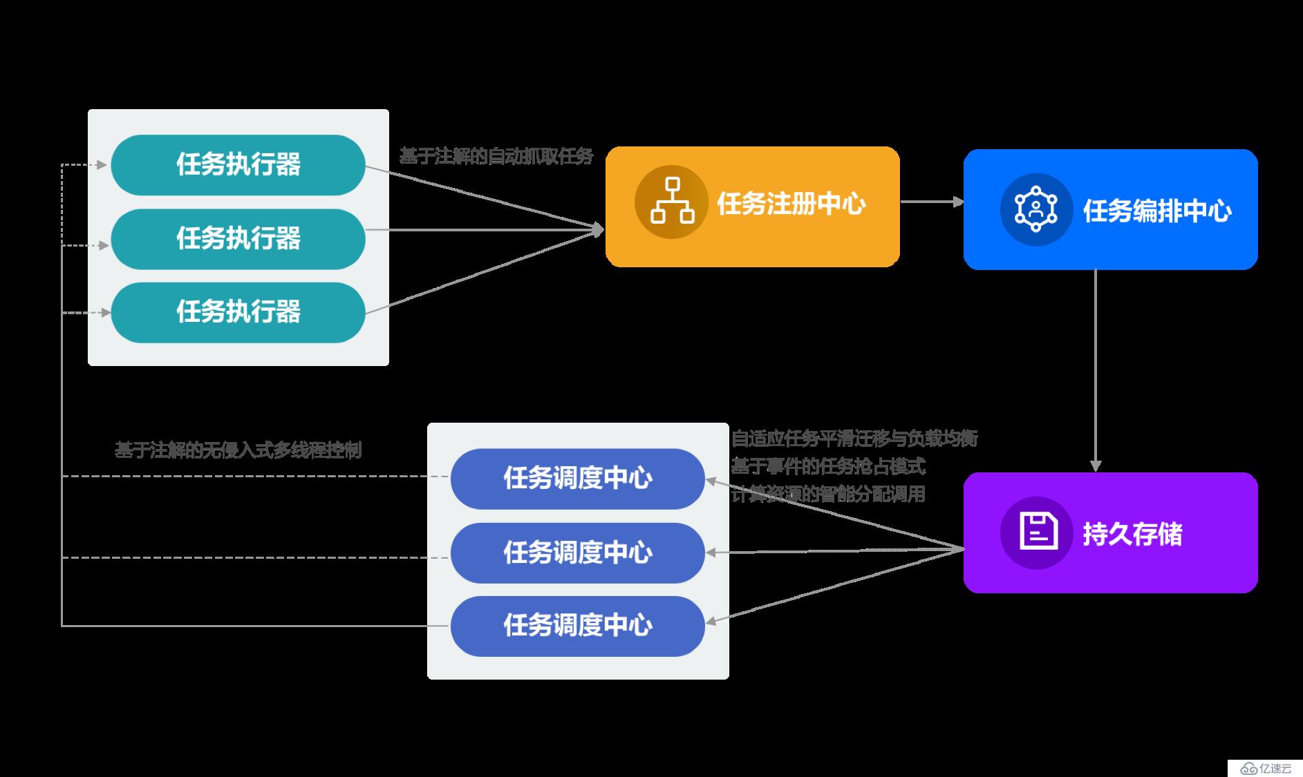 宜信開源微服務(wù)任務(wù)調(diào)度平臺(tái)（SIA-TASK）