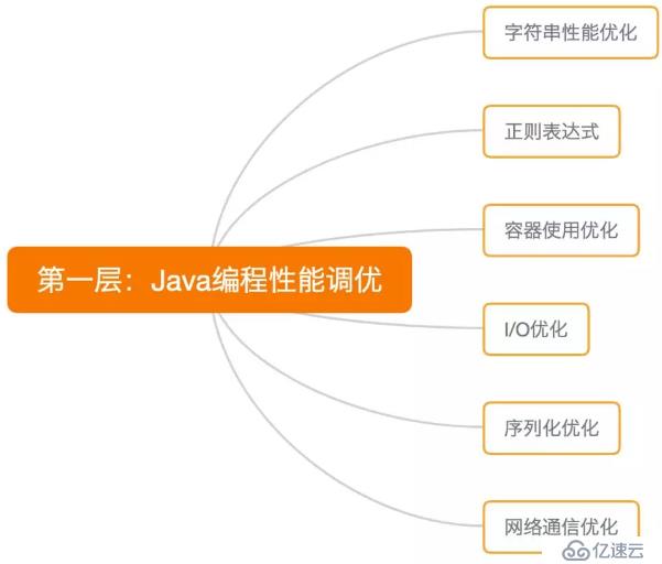 Java性能调优