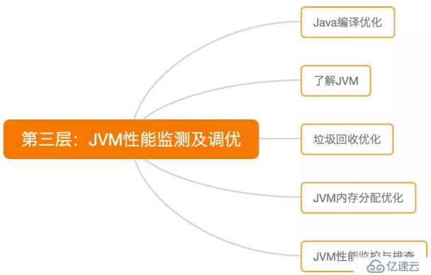 Java性能调优