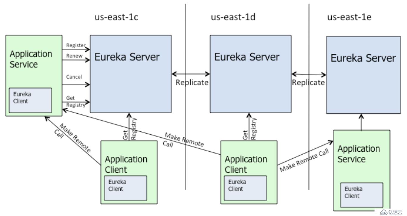 程序员笔记|详解Eureka 缓存机制