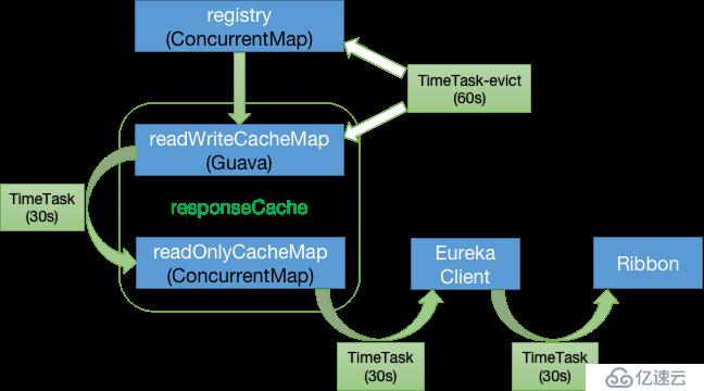 程序员笔记|详解Eureka 缓存机制
