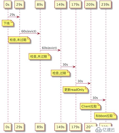 程序员笔记|详解Eureka 缓存机制