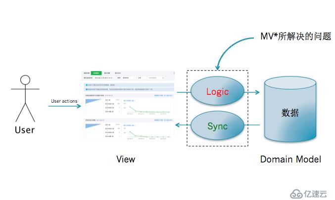 再谈MV*(MVVM MVP MVC)模式的设计原理—封装与解耦