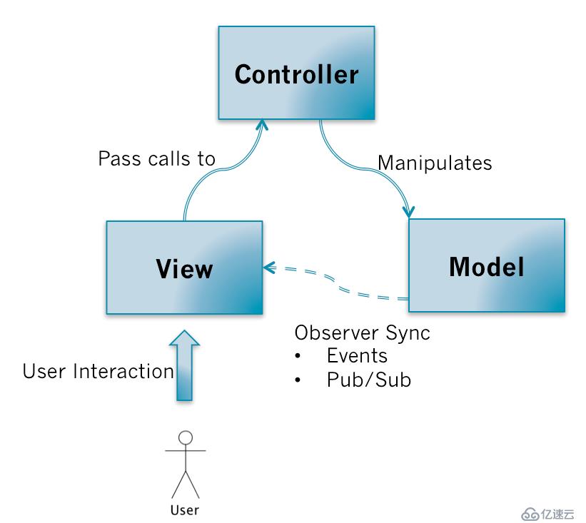 再谈MV*(MVVM MVP MVC)模式的设计原理—封装与解耦