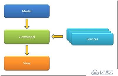 再谈MV*(MVVM MVP MVC)模式的设计原理—封装与解耦