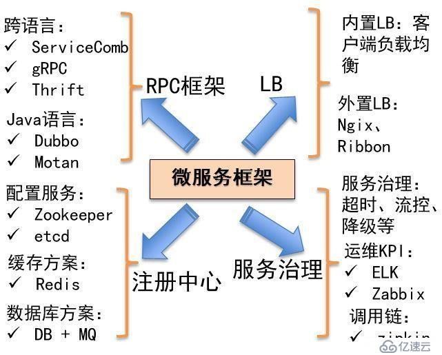 大规模微服务实战经验