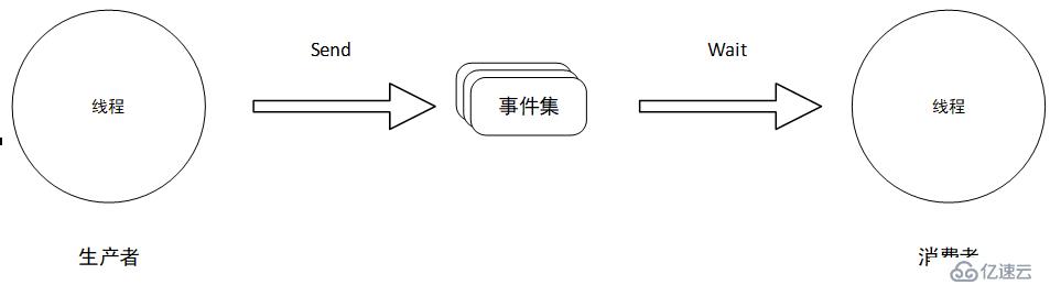 SylixOS事件集实现原理