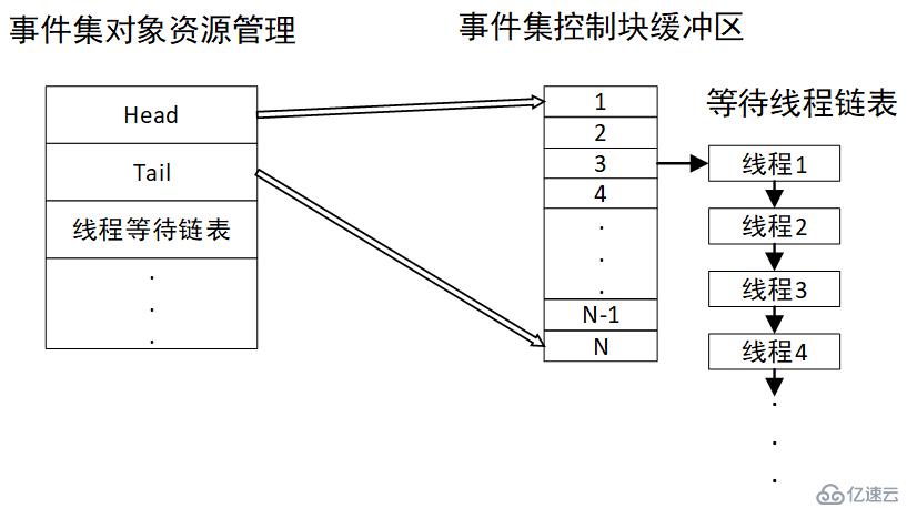 SylixOS事件集实现原理