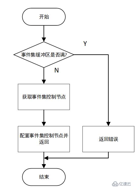 SylixOS事件集实现原理