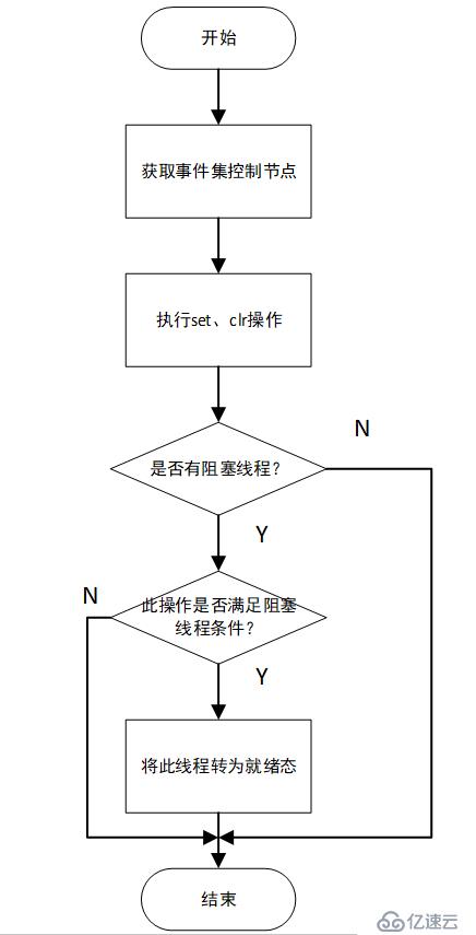 SylixOS事件集实现原理