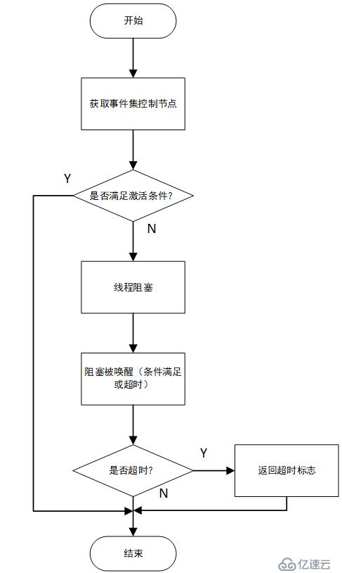 SylixOS事件集实现原理