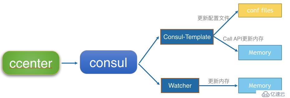 個推基于Consul的配置管理