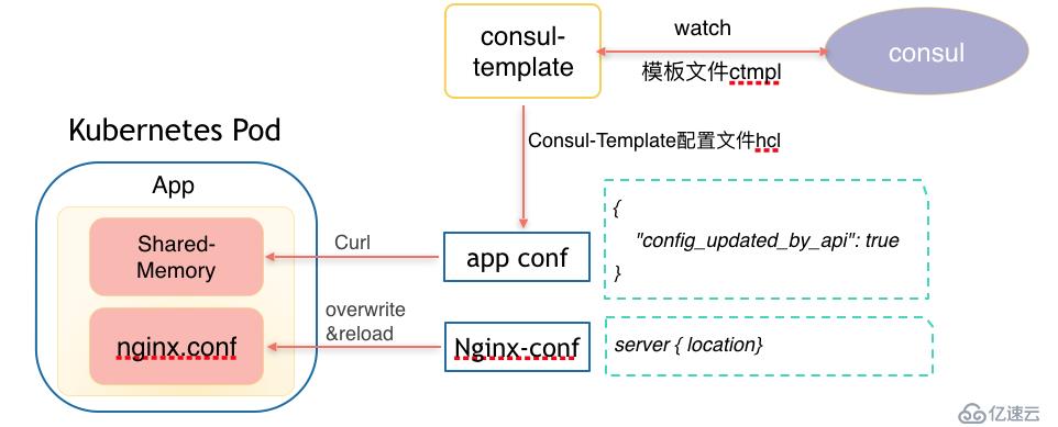 個推基于Consul的配置管理