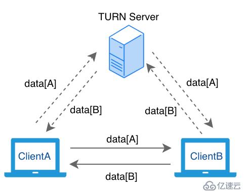 WebRTC 开发实践：为什么你需要 SFU 服务器