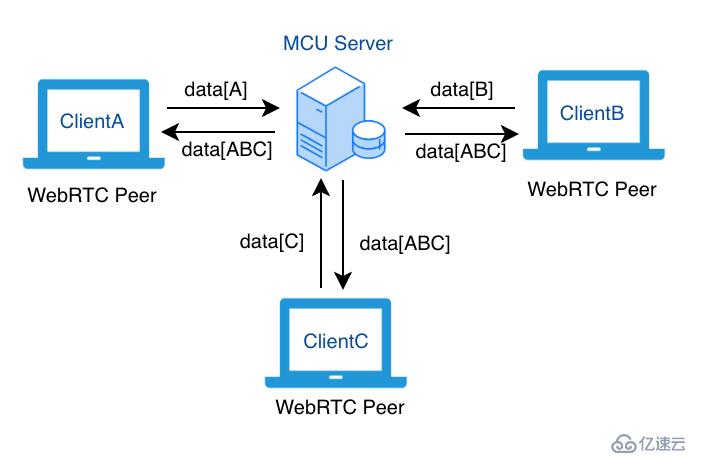 WebRTC 开发实践：为什么你需要 SFU 服务器