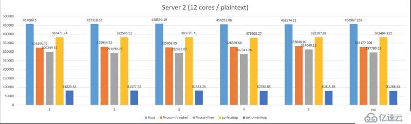 Hunt framework 2.0.0 发布，简单且高性能的 Web 服务框架