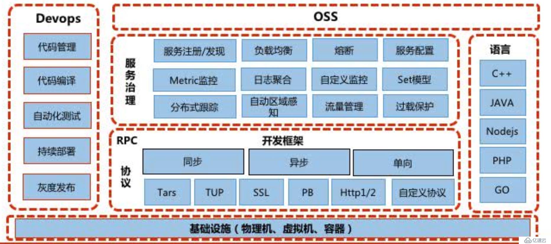 Tars--------企业级理论实践篇