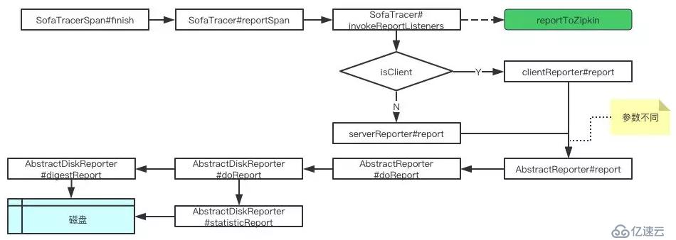 蚂蚁金服分布式链路跟踪组件 SOFATracer 数据上报机制和源码分析 | 剖析