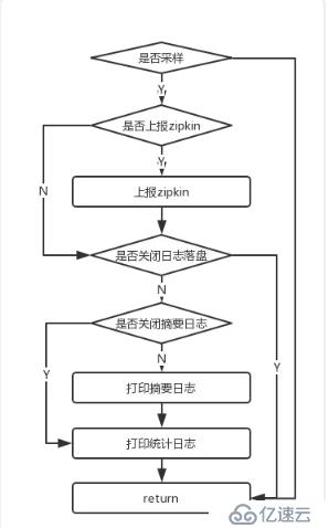 蚂蚁金服分布式链路跟踪组件 SOFATracer 数据上报机制和源码分析 | 剖析