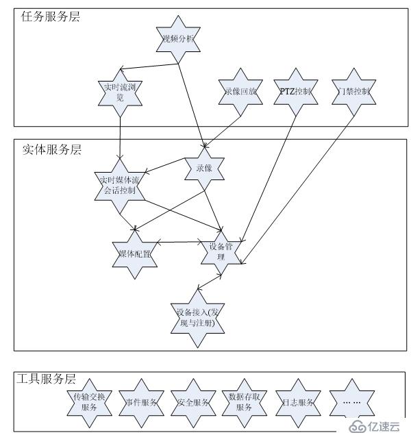 视频管理软件技术分析报告(四)--基于SOA的VMS软件架构设计