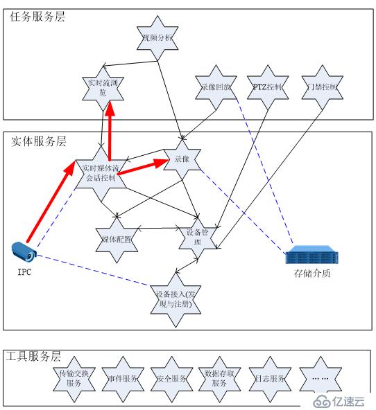 视频管理软件技术分析报告(四)--基于SOA的VMS软件架构设计