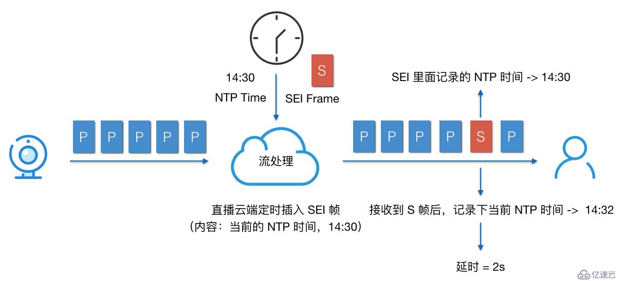 播放器技术分享（5）：延时优化