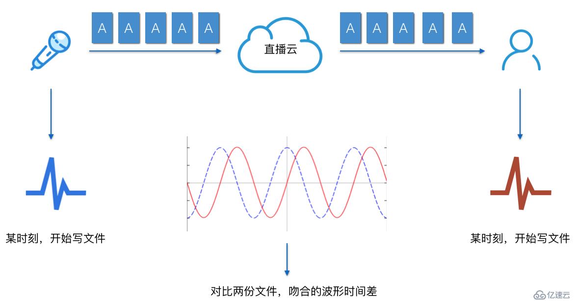 播放器技术分享（5）：延时优化