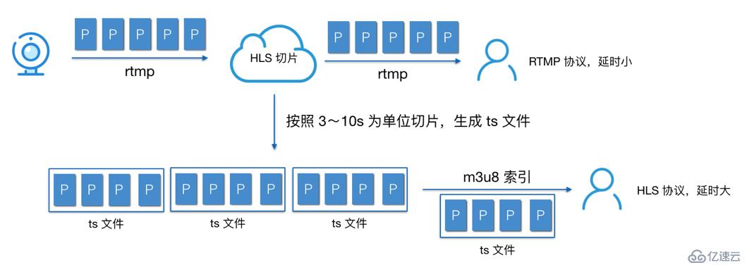 播放器技术分享（5）：延时优化